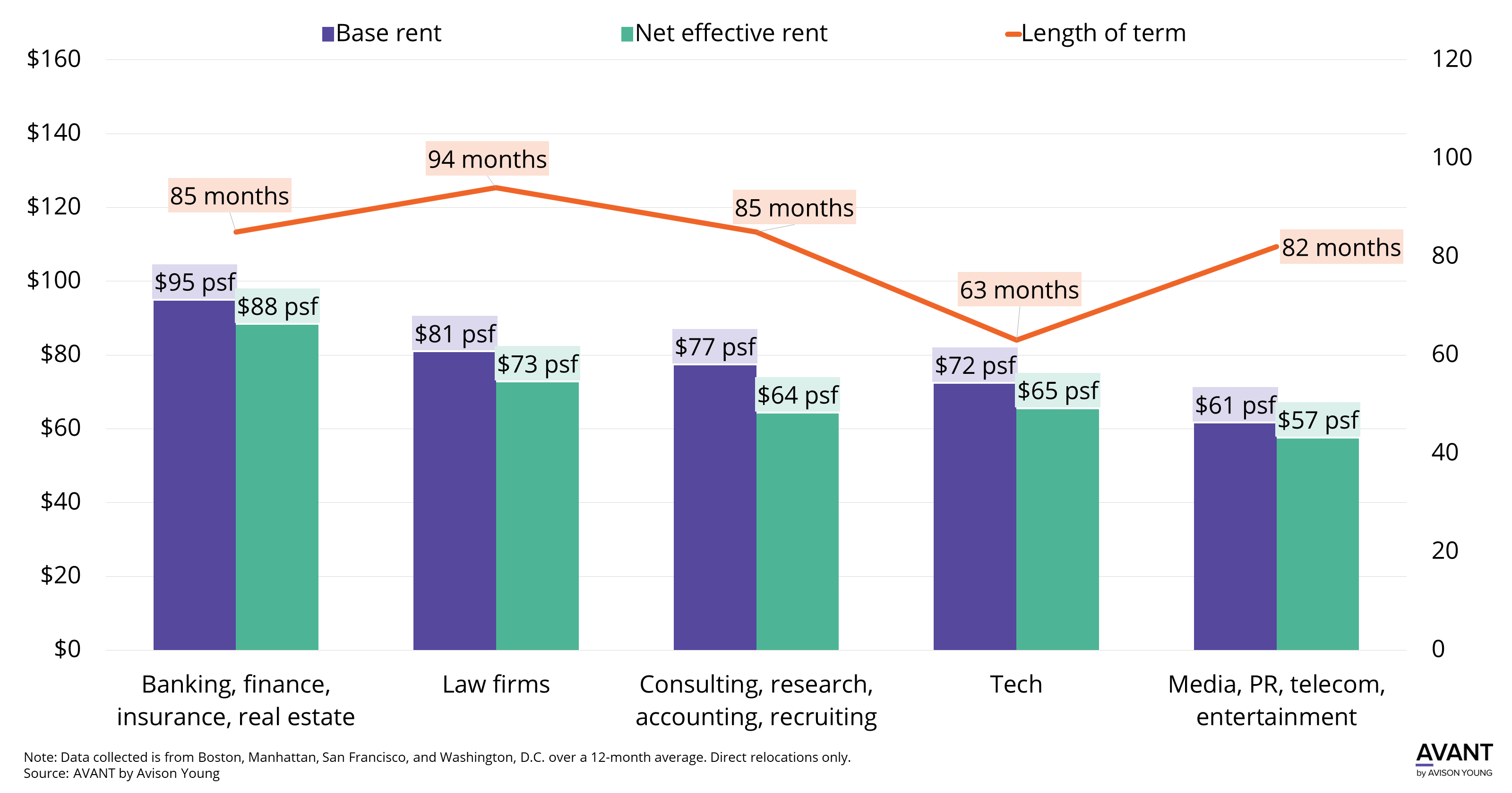graph of base rent, net effective rent and length of term in various U.S. office leasing industries